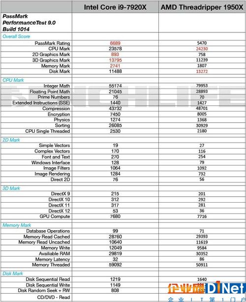 i9 7920X VS ThreadRipper 1950X 成績對比