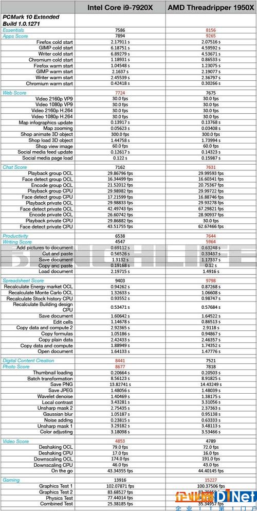 i9 7920X VS ThreadRipper 1950X 成績對比