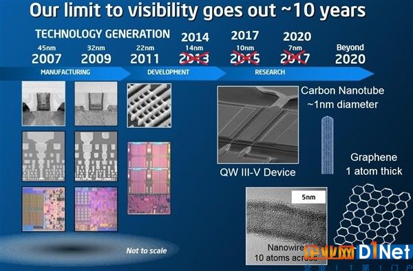 Intel第三代10nm首曝：7nm最快也得三年后