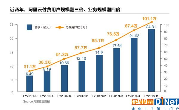 阿里云付費(fèi)用戶破100萬(wàn) 用戶規(guī)模亞洲最大