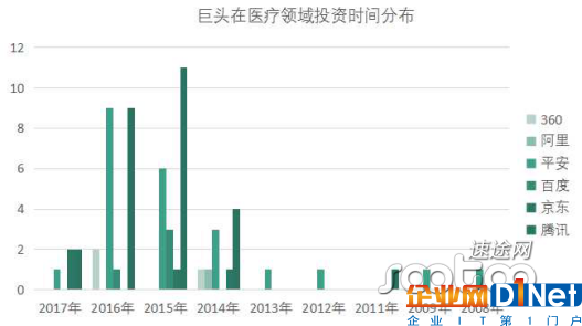 從巨頭看互聯(lián)網(wǎng)醫(yī)療行業(yè)未來