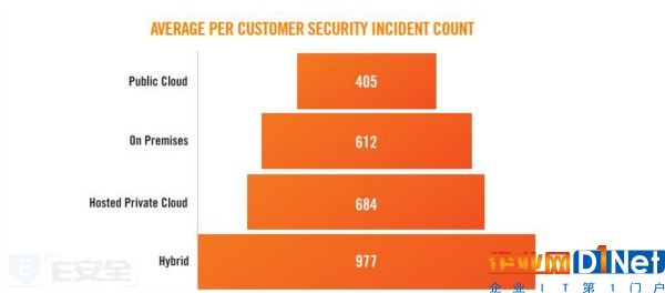 云安全服務提供商Alert Logic發布報告：公共云最安全！-E安全