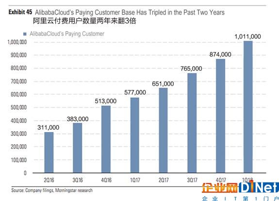 Macintosh HD:Users:zhangxiaoxi:Documents:戰略組 :財報:FY2018Q1:阿里云付費用戶數量兩年來翻三倍.jpg