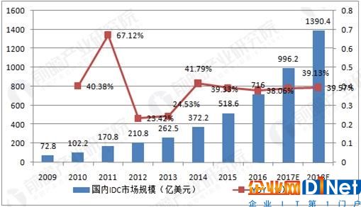 中國 IDC 市場規模及增速預測