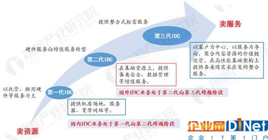 國內IDC 產業發展的三個階段