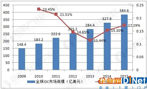 全球 IDC 行業市場規模及增速