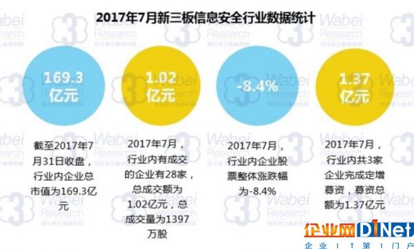 2017年7月新三板信息安全行業數據統計（挖貝新三板研究院制圖）