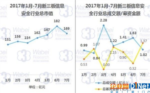 2017年1月-7月新三板信息安全行業數據統計（挖貝新三板研究院制圖）