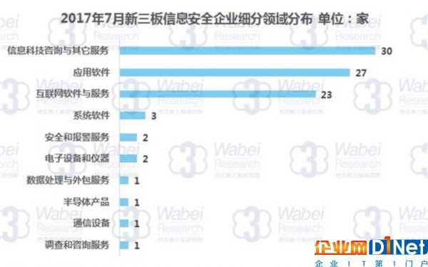 2017年7月新三板信息安全企業細分領域分布（挖貝新三板研究院制圖）