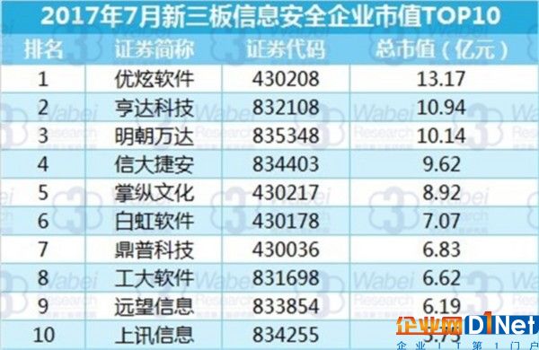 2017年7月新三板信息安全企業市值TOP10（挖貝新三板研究院制圖）