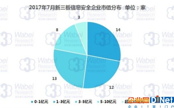 2017年7月新三板信息安全企業市值分布（挖貝新三板研究院制圖）