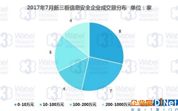 2017年7月新三板信息安全企業成交額分布（挖貝新三板研究院制圖）