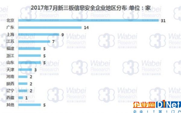 2017年7月新三板信息安全企業地區分布（挖貝新三板研究院制圖）