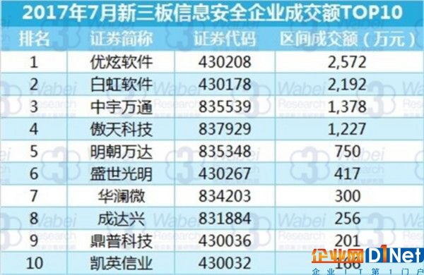 2017年7月新三板信息安全企業成交額TOP10（挖貝新三板研究院制圖）