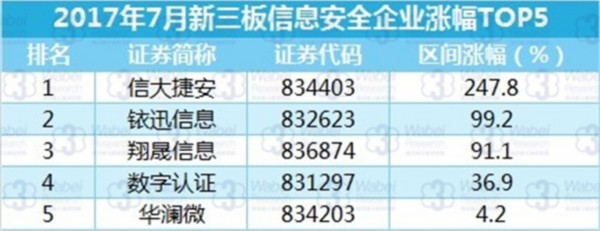 2017年7月新三板信息安全企業漲幅TOP5（挖貝新三板研究院制圖）