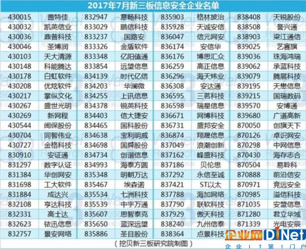 2017年7月新三板信息安全企業名單（挖貝新三板研究院制圖）