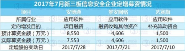 2017年7月新三板信息安全企業定增募資情況（挖貝新三板研究院制圖）