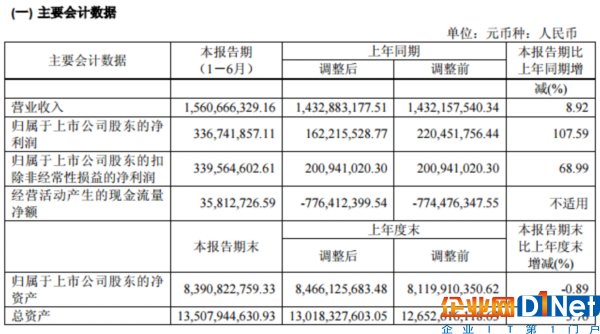 林洋能源上半年?duì)I收15.6億 凈利同增107%