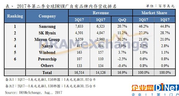 2017悲劇到家：內存還要持續漲價！