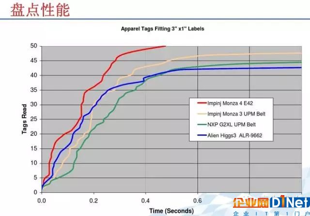 作為RFID人，Impinj的系列芯片，你真的了解嗎？