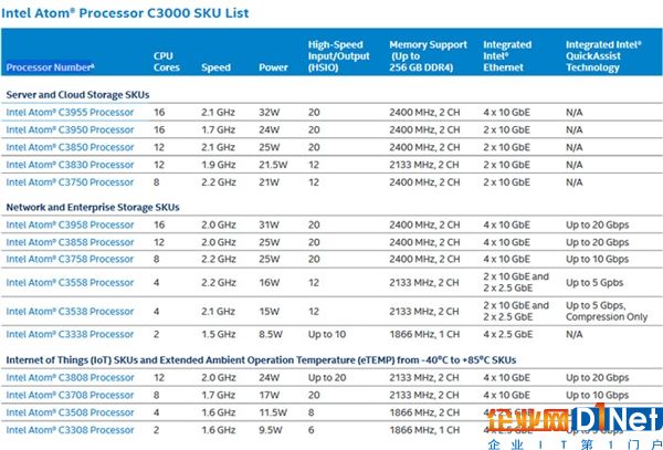 最多16核！Intel發布Atom C3000處理器 功耗稱贊