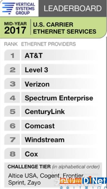 Verizon超越Charter成為美國第三大以太網服務供應商