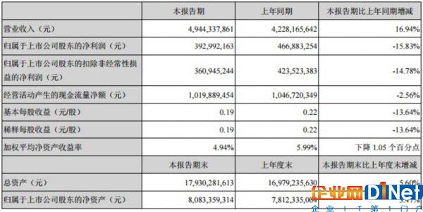 南玻A上半年營業收入49.44億 增幅16.94%