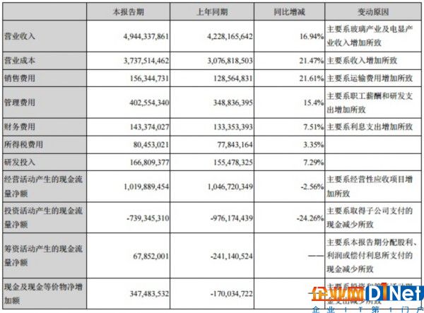 南玻A上半年營業收入49.44億 增幅16.94%