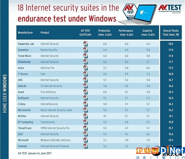 Windows殺軟長(zhǎng)測(cè)PK：卡巴滿分居首、微軟Defender墊底
