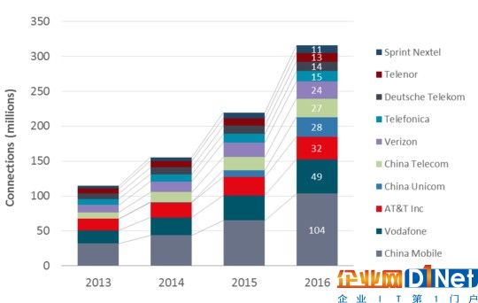 2013-16年全球Top 10 M2M連接運(yùn)營(yíng)商