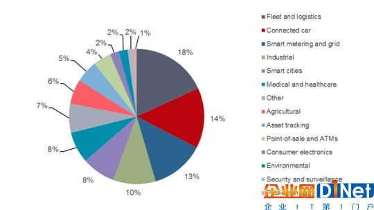 CSP物聯(lián)網(wǎng)/M2M合約，以垂直領(lǐng)域/應(yīng)用劃分（1Q16–1Q17）。來(lái)源：Ovum。