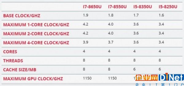 英特爾首款第八代處理器，雙核四線程，性能提升40%