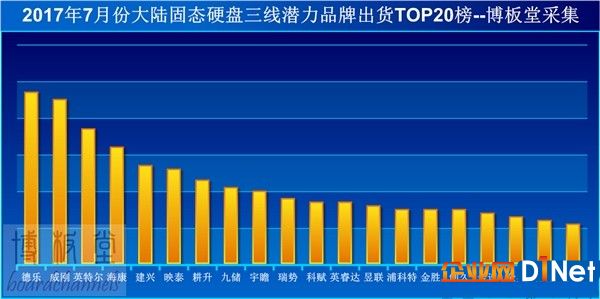 國內三線SSD大排行：三星德樂拿下第一