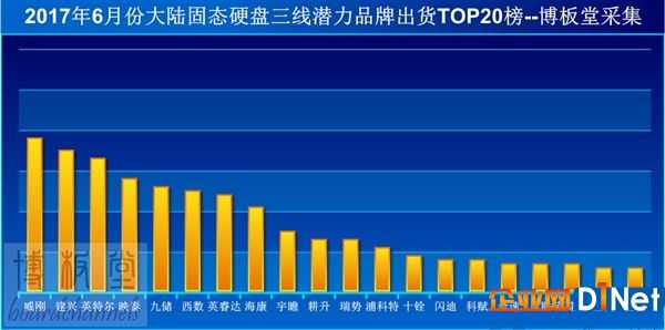 國內三線SSD大排行：三星德樂拿下第一