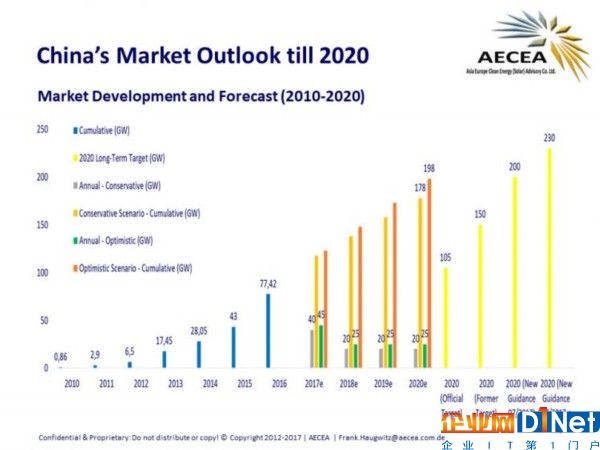 截至7月中國太陽能容量已超2020年目標7%