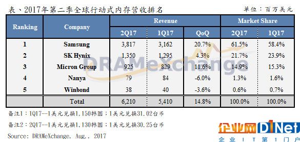 第二季行動式存儲器總產值季增14.8% 第三季產值持續擴大