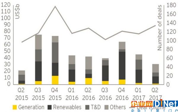 2017年Q2全球P&U交易價值降32% 數量增17%