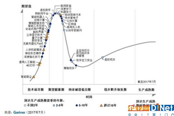 Gartner：五年內物聯網平臺將趨于成熟 