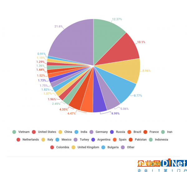 卡巴斯基實驗室昨日發布《 2017 年 Q2 垃圾郵件與網絡釣魚分析報告》-E安全