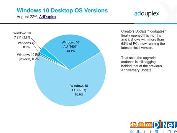 版本混亂！Windows 10現存五套系統：傷害用戶升級熱情