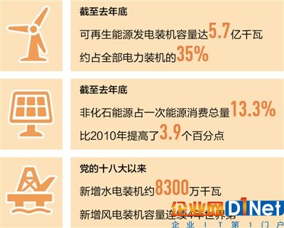 【聚焦】中國清潔能源持續擴容