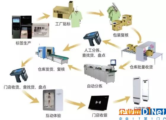 海爾發布RFID標準，將跨界影響這幾個行業！