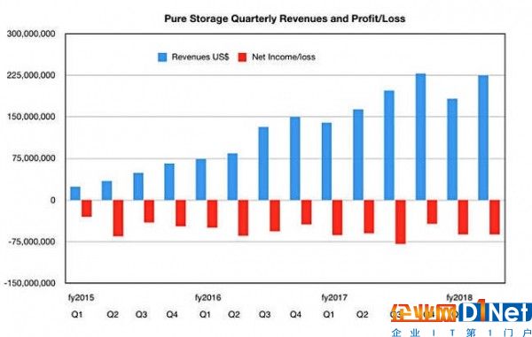 Pure Storage第二季度表現搶眼 新CEO上任