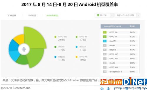 艾瑞移動設備指數上線 助廠商洞悉產業格局