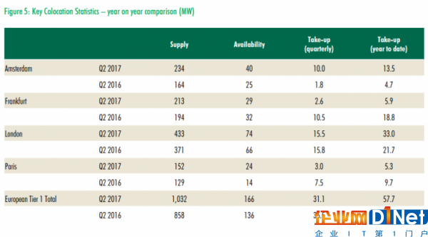 2017年歐洲托管數(shù)據(jù)中心供應(yīng)量將創(chuàng)下20％的增長記錄1