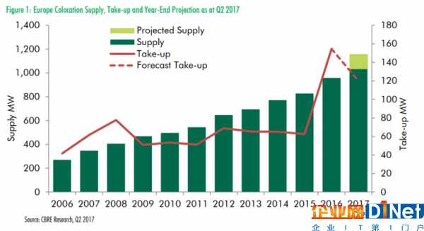 2017年歐洲托管數(shù)據(jù)中心供應(yīng)量將創(chuàng)下20％的增長記錄2