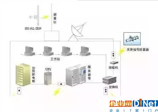 機房防雷系統