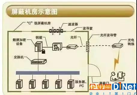 機房屏蔽系統