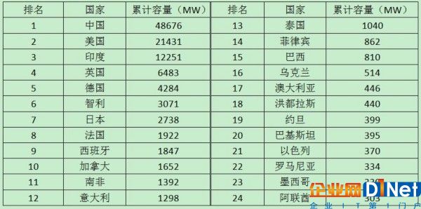 上半年公用事業規模太陽能累計容量全球排名