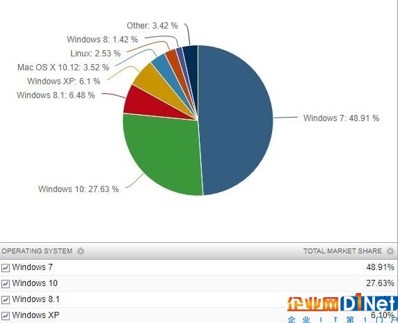 趕快拋棄Win7！微軟催促用戶升級最新版Win10：為安全